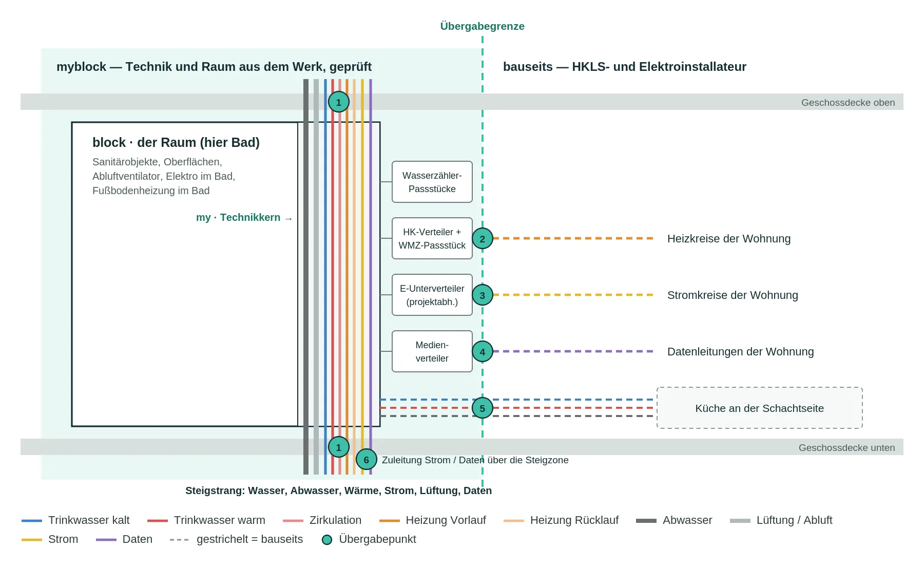 Schnittstellenübersicht eines Geschosses: links der Lieferumfang von myblock (Bad als Raum, Steigstrang mit Wasser, Abwasser, Wärme, Strom, Lüftung, Daten, Wasserzähler-Passstücke, Heizkreisverteiler, Elektro-Unterverteiler, Medienverteiler), rechts der Anschluss durch den Installateur; nummerierte Übergabepunkte 1 bis 6 an der Übergabegrenze.