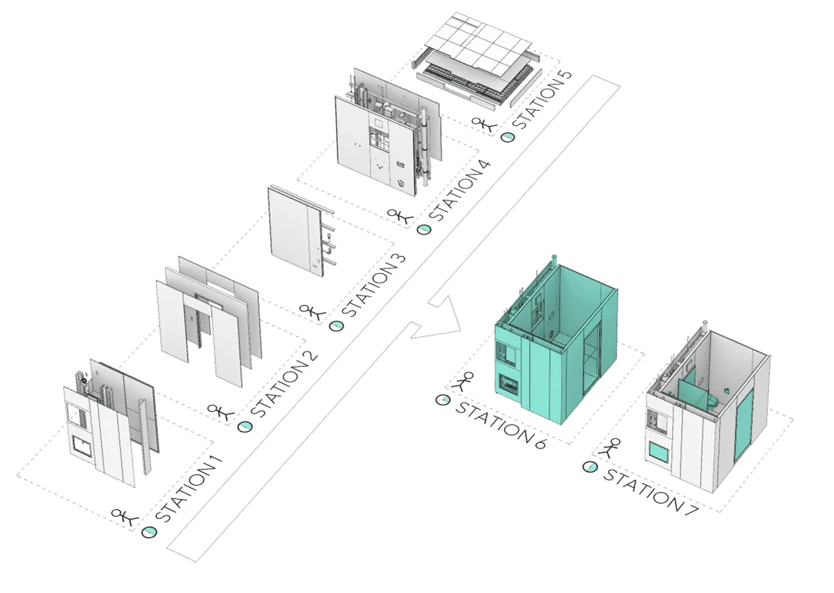 Montagesystematik über sieben Stationen: Wand-, Technik- und Bodenelemente entstehen parallel, Station 6 fügt sie zum Techniksystem, Station 7 prüft.